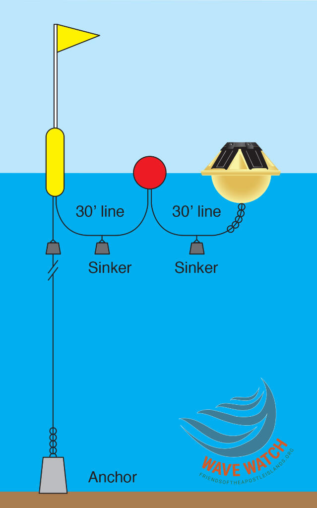 Friends of the Apostle Islands Bouy Watch